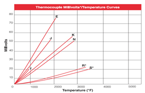 Bearing Temperature Chart