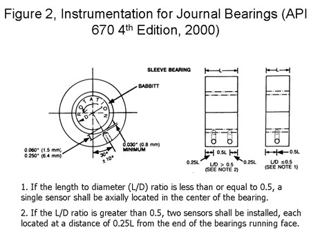 Temperature as Indicator of Bearing Operating Condition